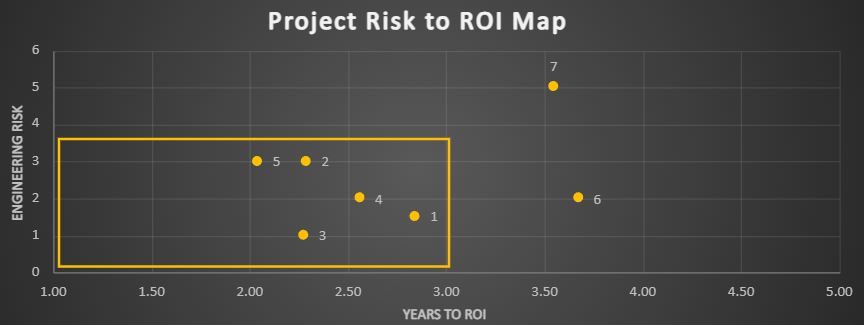 Risk to ROI